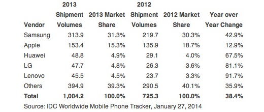 smartphones-2013