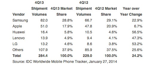 smartphones-2013 1